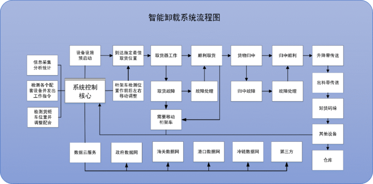 智能冷链卸货系统工作原理图