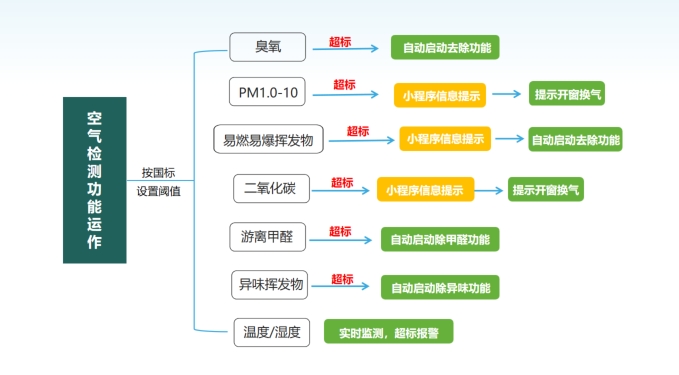Marvel Sani.Care® 智能物联云控平台电脑端界面