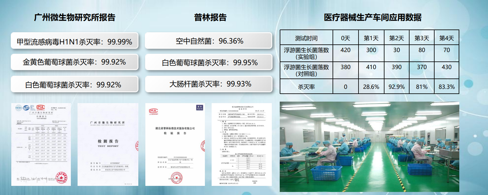Marvel Sani.Care® 对甲醛、TVOC及异味的去除效率报告