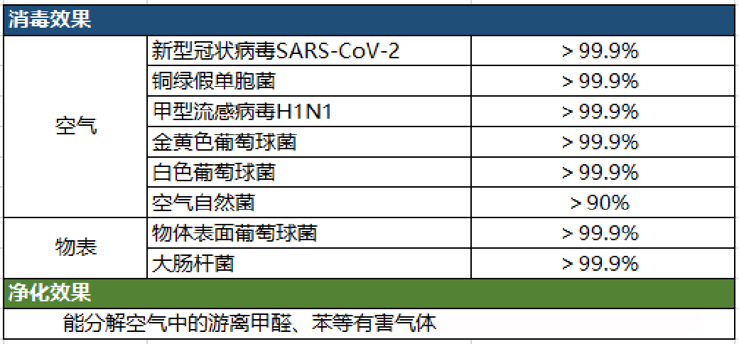 Marvel Sani.Care® 对多种病毒和细菌的杀灭率报告